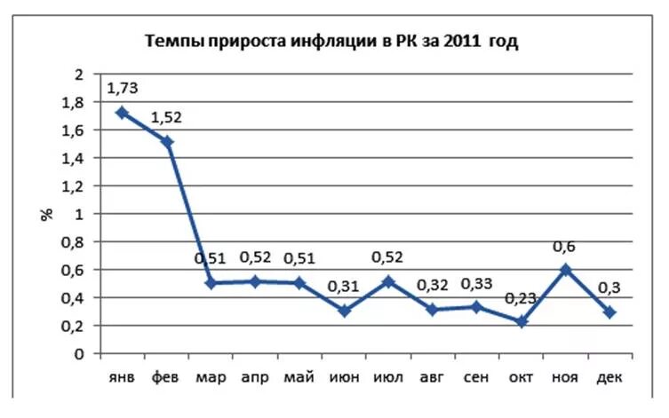 С 2015 годом темп. Темп инфляции 2011. Темпы инфляции в России. Темп инфляции 2011-2015 таблица. Темпы инфляции в России по годам.