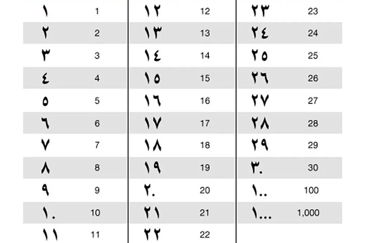 Обозначение цифр латинскими буквами. Арабские цифры в Египте с переводом. Цифры на арабском языке написание. Арабские цифры от 1 до 20 как пишется. Арабские цифры на арабском.