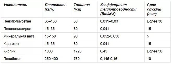 Срок службы утеплителя