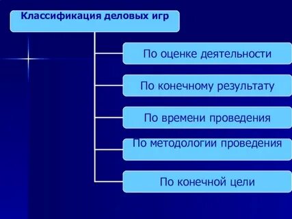 Что относится к обязательным признакам деловой игры