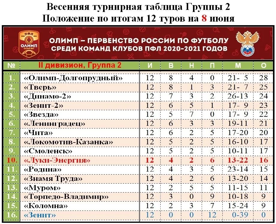 Расписание игр энергии. Обложка первенство профессиональных команд. Форма Луки энергия 2022. Таблица ПФЛ 2002 года.