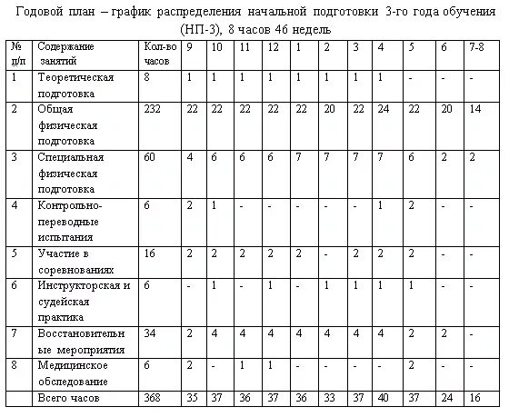 Рабочий план график учебно тренировочных занятий по баскетболу. Рабочий план график учебно тренировочных занятий. Годовой план-график по каратэ. Примерный план график годичного цикла спортивной тренировки.