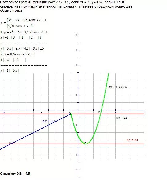 1 4 функции. Начертить график функции у=0.5х^2. У 2х 6 график функции. Y Х 5 график функции. Построение Графика функции у=2х -|х-3|.