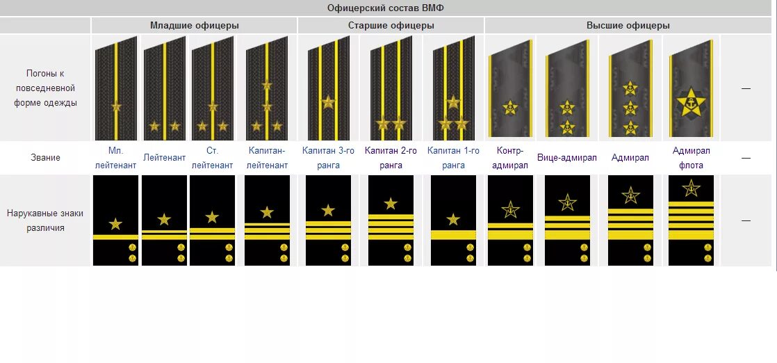 Военные звания по годам. Звание Капитан-лейтенант в ВМФ. Звания флота РФ. Погоны и звания в армии ВМФ. Погоны капитана 3 ранга ВМФ.