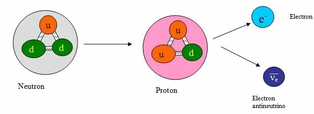 Реакция распада нейтрона. Распад Протона. Распад нейтрона. Строение ядра атома кварки. Кварковая диаграмма распада нейтрона.