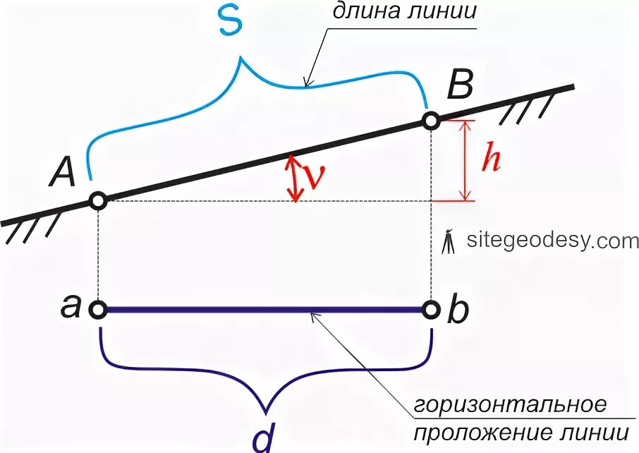 Горизонтальное проложение линии формула. Длина горизонтального проложения линии на местности. Горизонтальное проложение в геодезии. Горизонтальное положение в геодезии формула. Длины линий горизонтальные проложения