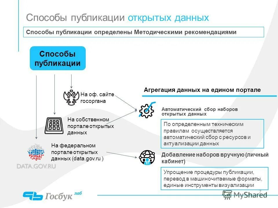 Сайт с данными российских