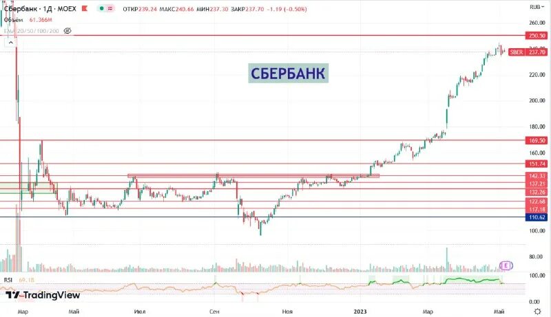 Прогнозирование цен. Акции сбербанка за год. Акции сбербанка и северстали. Сбербанк акция зеленый день. Активы сбербанка.