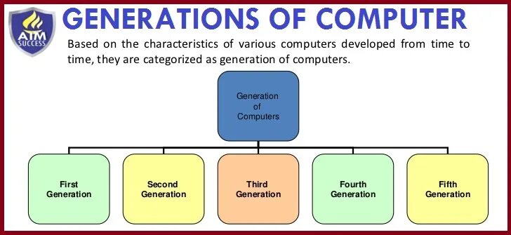 Generations of computers. Computer generations. generation of computers таблица. circuitry of fourth generation computers. four generations of computers таблица.