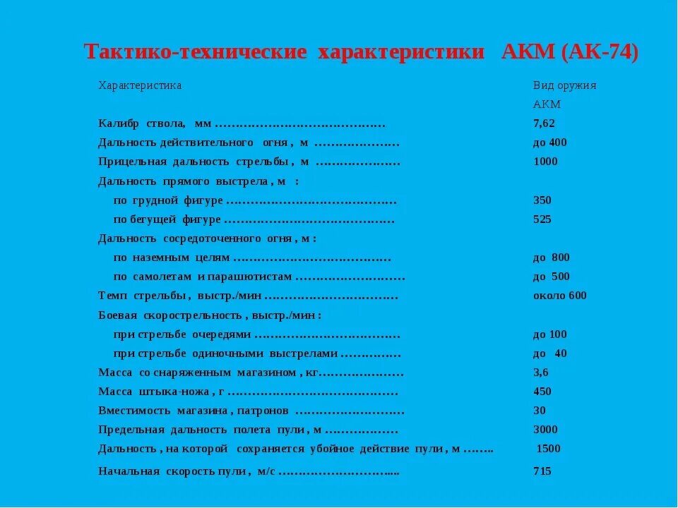 Тактико технических действий. АКМС 7.62 характеристики. ТТХ автомата Калашникова АКМ 7.62. Тактико-технические характеристики автомата Калашникова АК-74. Технические характеристики автомата АМБ.