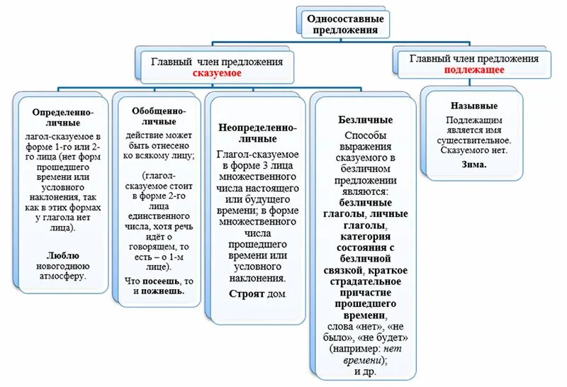 Конспект урока "Односоставное предложение" - русский язык, уроки