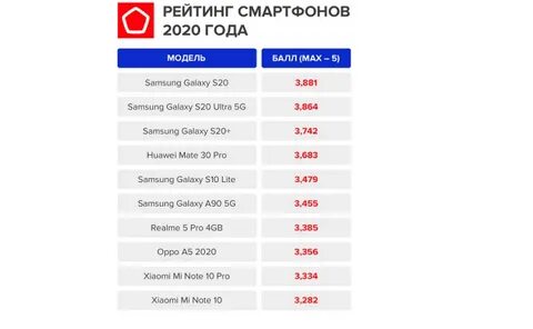 Рейтинг мобильных 2023
