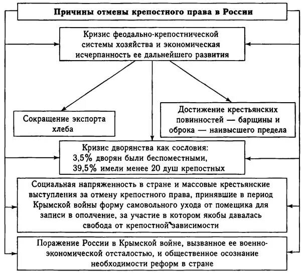 Реформа 1861 года этапы