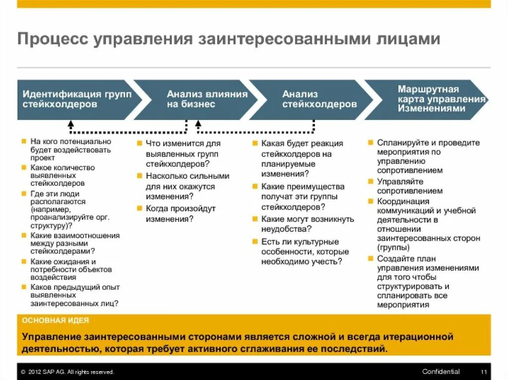 Анализ отношений в организации. Анализ стейкхолдеров. План управления стейкхолдерами. Анализ заинтересованных сторон проекта. Процессы управления заинтересованными сторонами в проекте.