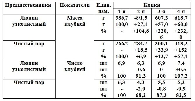 Таблица урожайности картофеля