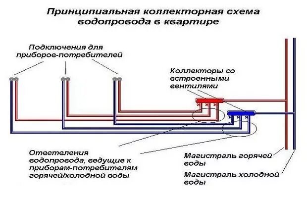 Коллекторная разводка труб отопления в квартире схема. Схема коллекторной разводки водоснабжения. Схема коллекторной разводки водопровода в квартире. Схема коллектора водоснабжения.