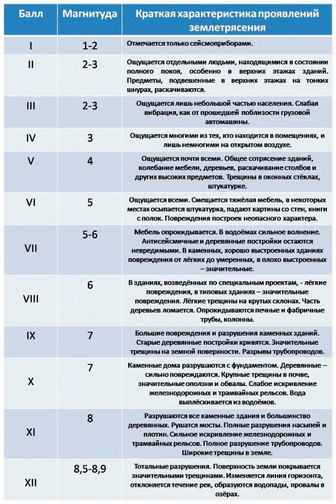 Шкала землетрясений в россии. Магнитуда землетрясения шкала. Шкала баллов землетрясения таблица. Шкала магнитуд. Шкала Рихтера. Классификация магнитуды землетрясения.