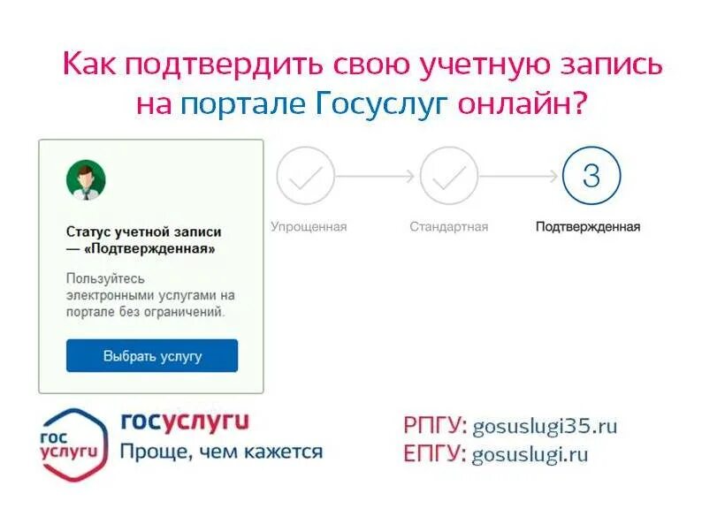 Можно через сбербанк подтвердить госуслуги. Как подтвердить косуслуги. Учётная запистюь на гос кслугах. Подтвердить учетную запись госуслуги. Что такое учётная запись в госуслугах.