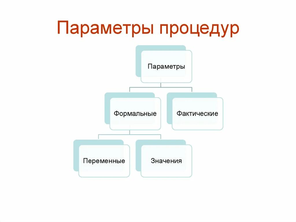 Процедуры с параметрами параметры значения. Процедуры с параметрами. параметры подпрограмм. виды параметров. параметры процедур и функций.