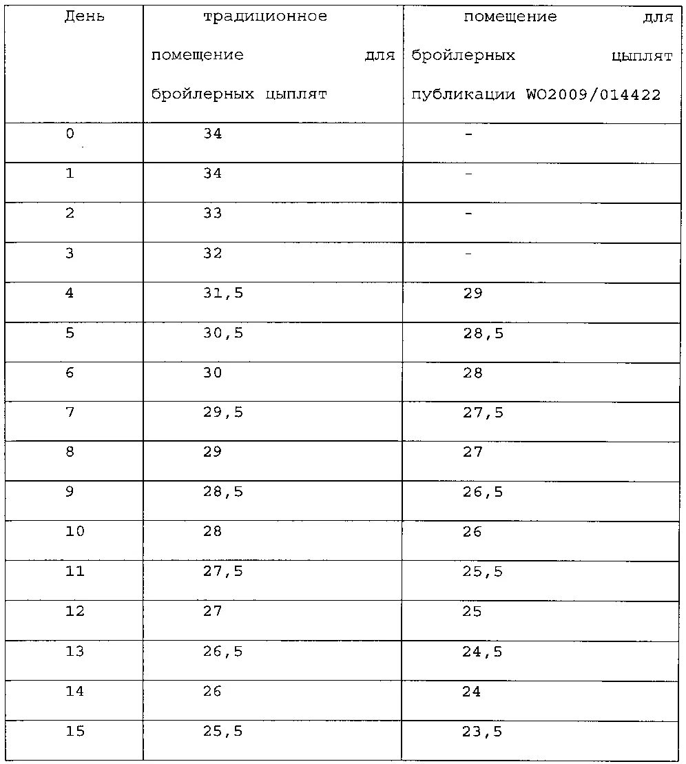 Температурный график выращивания бройлеров. Тепловой режим для цыплят бройлеров. Температурная таблица для выращивания бройлеров. Температурный режим содержания цыплят бройлеров таблица.