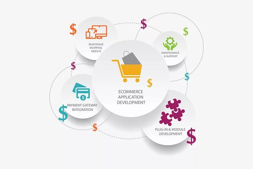 Онлайн покупки. E commerce development. Требования к e-commerce. E commerce website design. E commerce development.