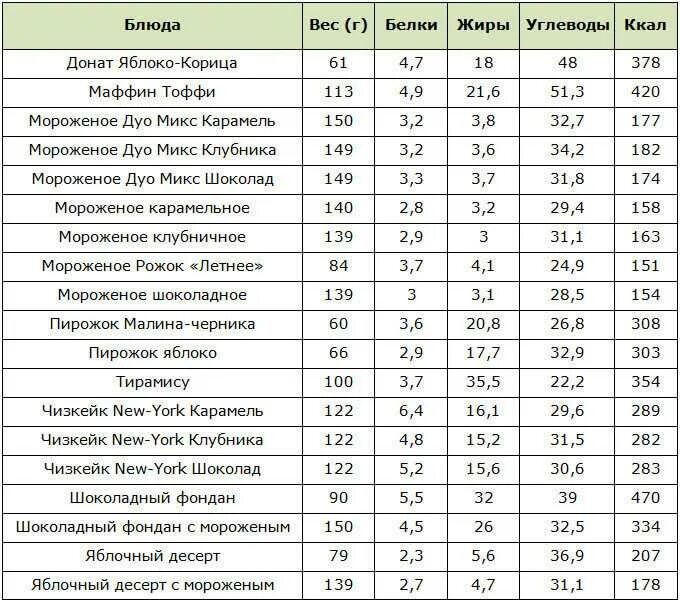 Сколько калорий в 1 курицы. Калорийность продуктов KFC таблица. Стрипсы KFC калорийность. Таблица калорий KFC.