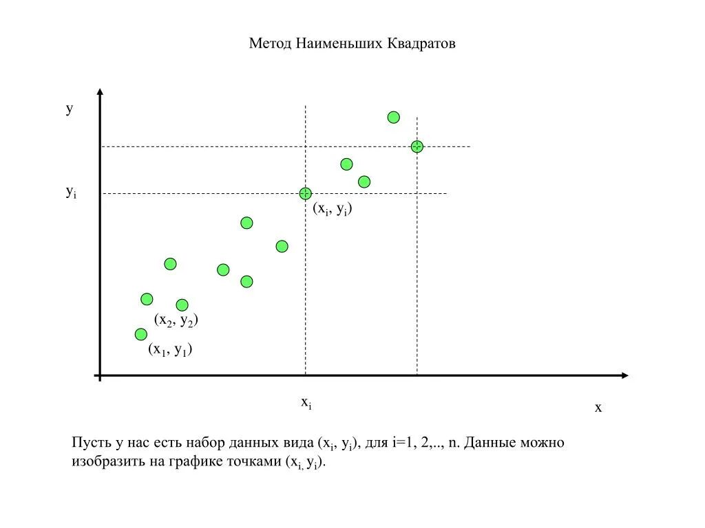 Оценки регрессии мнк. Формула метода наименьших квадратов. Метод наименьших квадратов. Погрешность метода.. Метод минимальных квадратов. Метод наименьших квадратов графически.