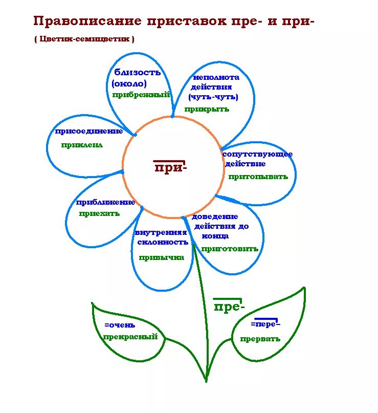 Кластер приставка. Кластер на тему приставки пре и при. Создать образ приставки со в рисунке. Схемы на уроках русского языка. Карта слов пример