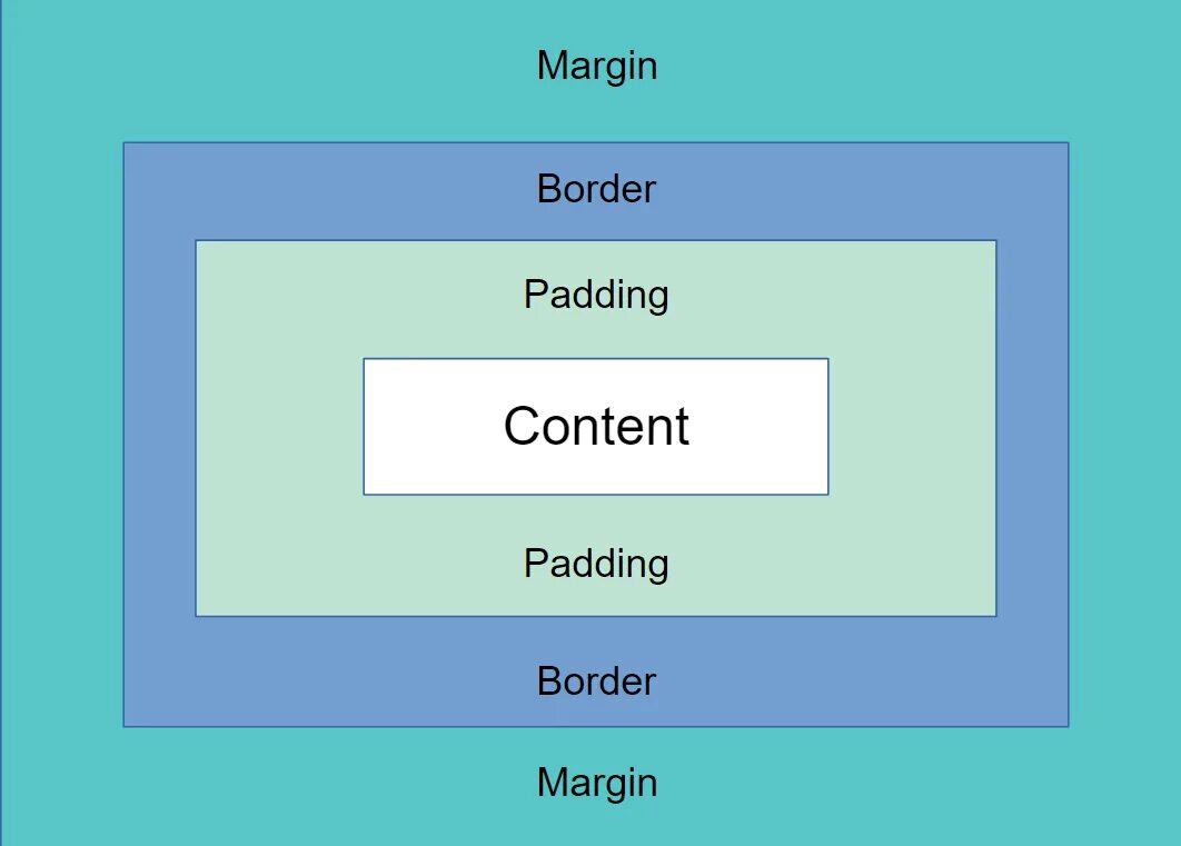 Css values. CSS Box модель. Боксовая модель CSS. Margin padding. Блочная модель CSS.