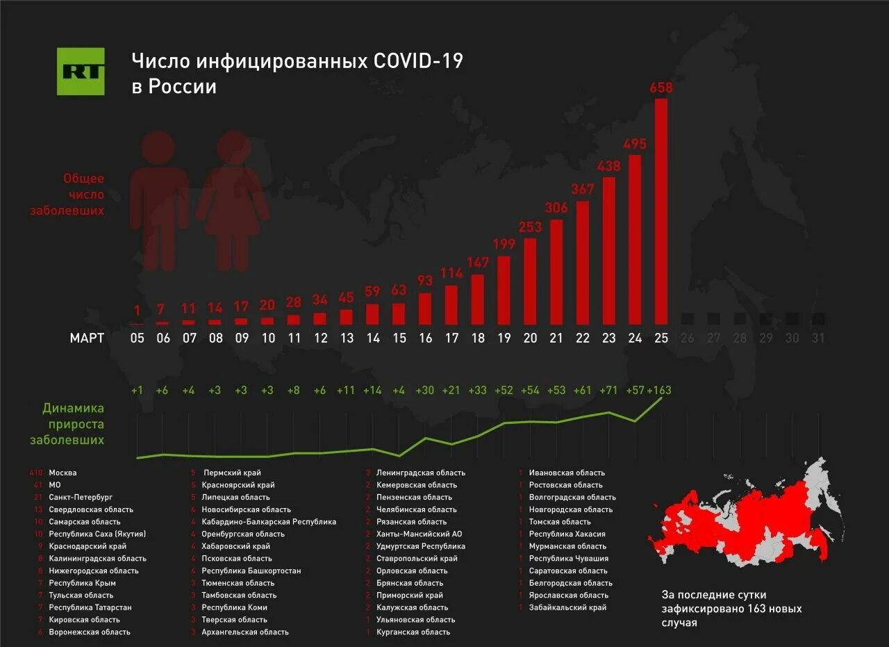 График заболевших. Статистика коронавируса в России диаграмма. Коронавирус диаграмма Россия. Статистика коронавируса в России график. Статистика пандемии в России.