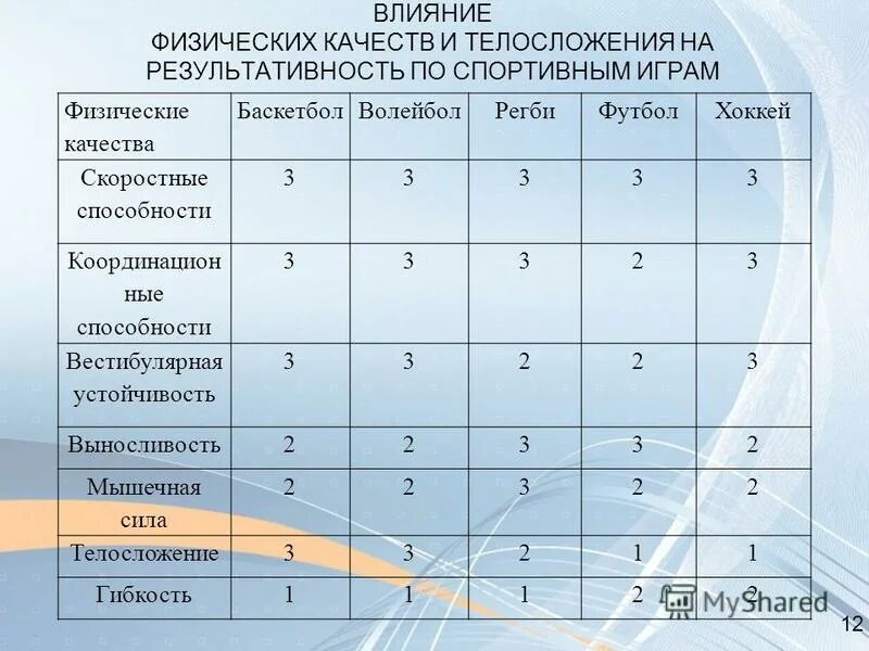 таблица развития физических качеств у детей. заполните таблицу физические качества. формирование и совершенствование физических качеств. методика воспитания скоростно-силовых способностей таблица. методы развития силы.