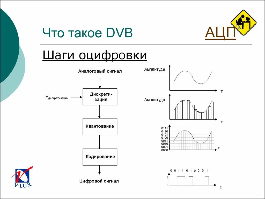 Кодирование сигнала. Кодирование аналогового сигнала. Кодирование аналогового сигнал в дискретный. АЦП дискретизация и квантование.