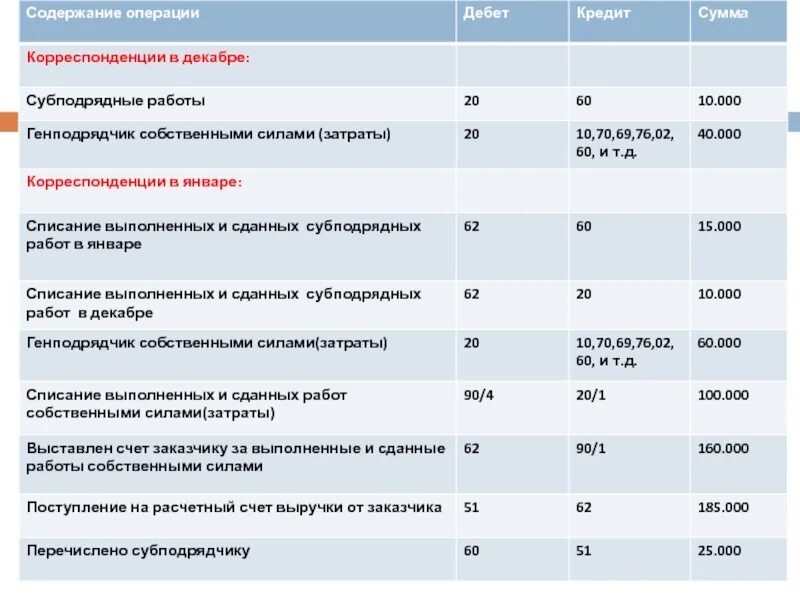 Сумма операции включая. Содержание операции дебет кредит. Сумма дебета и кредита. Содержание операции. Дебет 20 кредит 69.