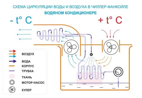 Воздух в водоснабжении