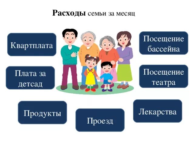 Карточки семейный бюджет. Расходы семьи для детей. Семейный бюджет в садик. Семейные расходы картинки. Расходы семьи картинки для детей.