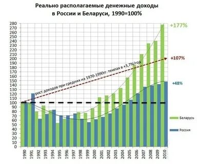 Доходы беларуси