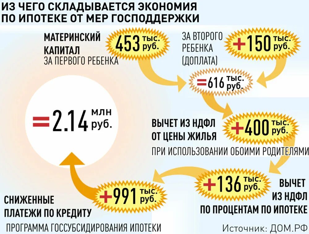 Господдержка ипотека. Субсидии инфографика. Из чего складывается стоимость жилья. Господдержка на покупку квартиры.