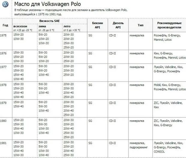 Какое масло заливается в фольксваген. Объем масла Фольксваген поло 1.6. Масло моторное для Фольксваген Транспортер т5 1.9 дизель. Моторное масло на Фольксваген Джетта 1.6. Фольксваген поло допуски масла ДВС.