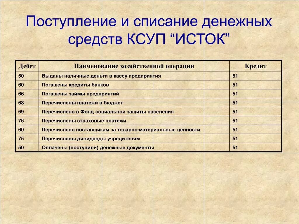 Счет 51 поступление. Наименование хозяйственной операции. Учет и анализ денежных средств. Зачисления и списания.