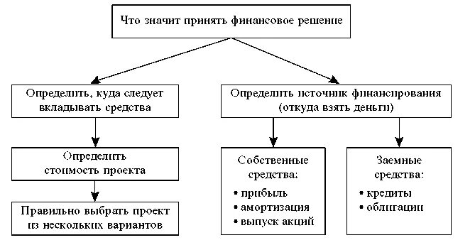 Этапы финансового решения. Принятие финансовых решений. Основные этапы принятия финансового решения. Особенности принятия финансовых решений. Принципы принятия финансовых решений в организации.