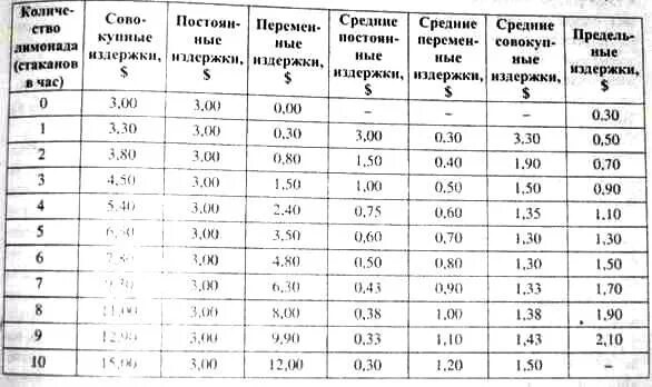 Заполните таблицу издержки. Таблица предельных издержек. Предельные издержки производства таблица. Издержки производства таблица. Издержки фирмы таблица.