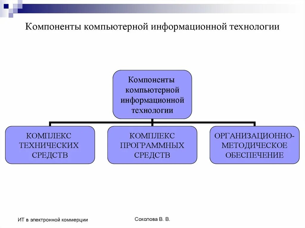 Информация и информационные технологии конспект. Компоненты компьютерной информационной технологии. Составляющие информационной технологии. Составляющие элементы информационных технологий. Основные составляющие информационной технологии.