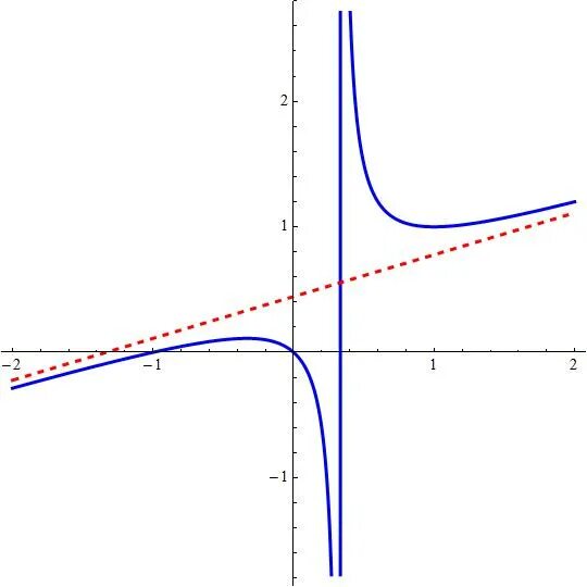 X^2/(X-1)^2 асимптоты. Асимптота x + 1. Асимптота y=1/(x+3). Асимптоты синуса.