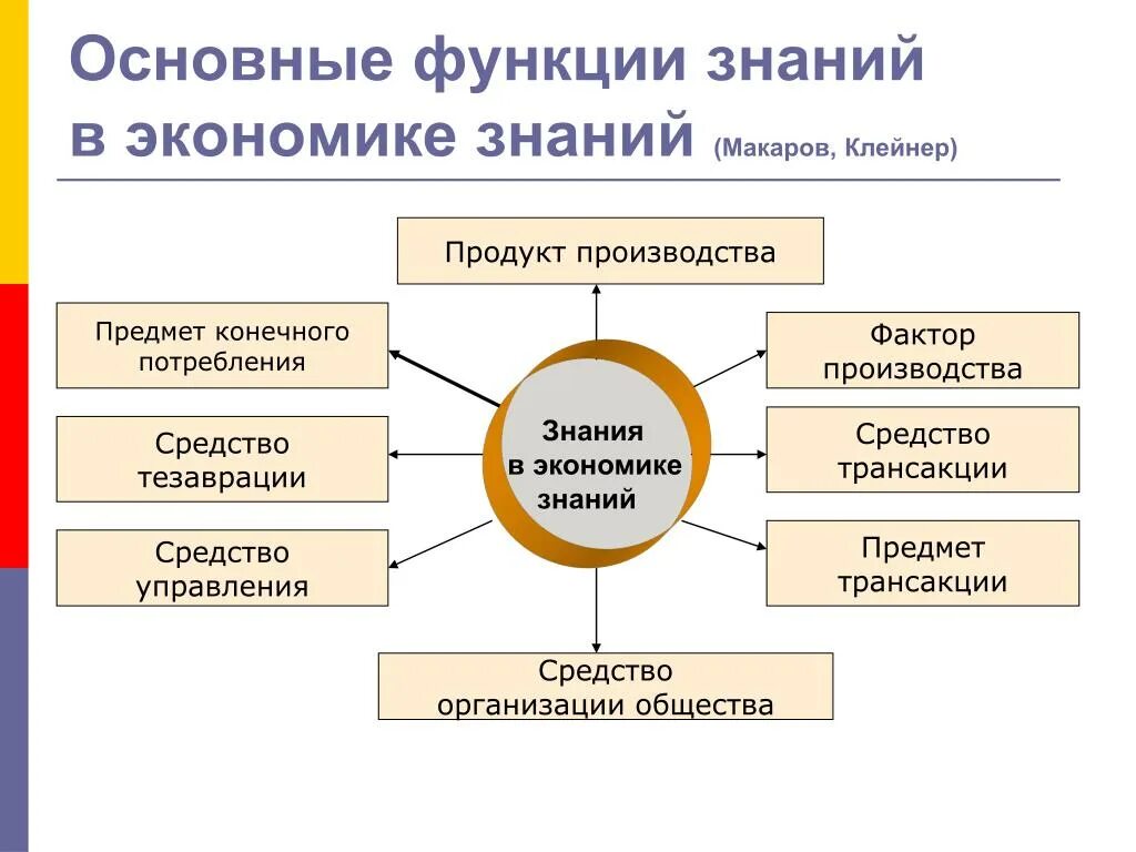 Основные знания. Основные функции знания. Знание в современной экономике не может выступать в качестве. Базовые знания экономики. Основные функции управления знаниями.