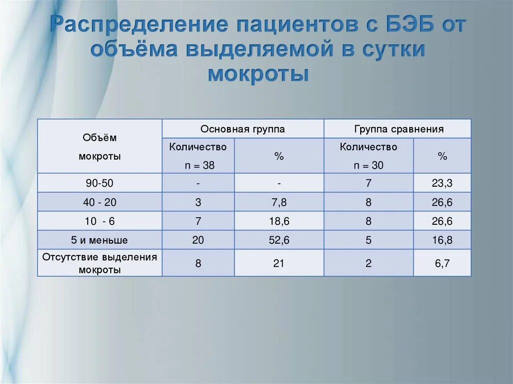 Анализ мокроты количество. Анализ мокроты при бронхоэктатической болезни. Суточное количество мокроты исследование. Общий анализ крови при бронхоэктатической болезни. Исследование мокроты при бронхоэктатической болезни.