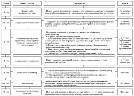 Реестр объектов недвижимости