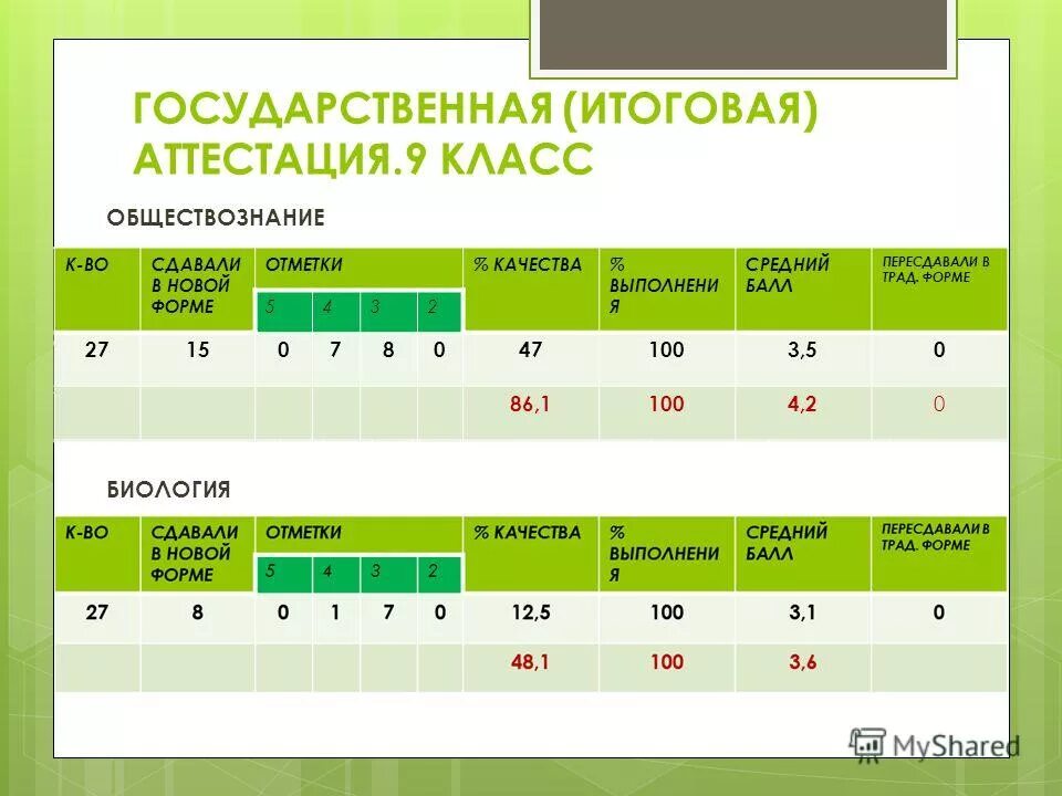 Итоговая аттестация 9 класс предметы. Биология 100 баллов. Итоговая аттестация 9 класс. Как сдать биологию на 100 баллов. Как выводят итоговую оценку в 9 классе.