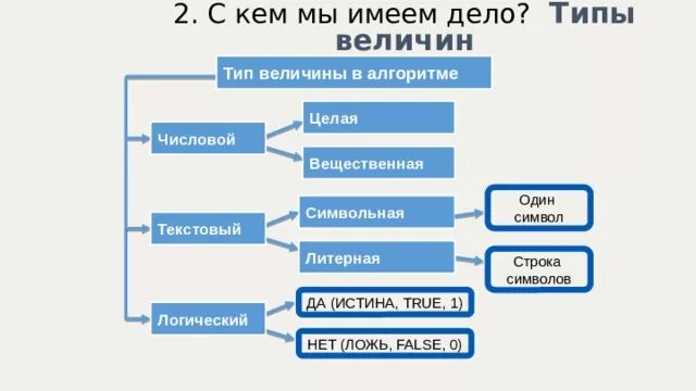 Строковый вещественный логический. Типы величин. Целый вещественный символьный строковый логический. Текстовый символьный и текстовый Литерный. Символьный и Литерный типы.