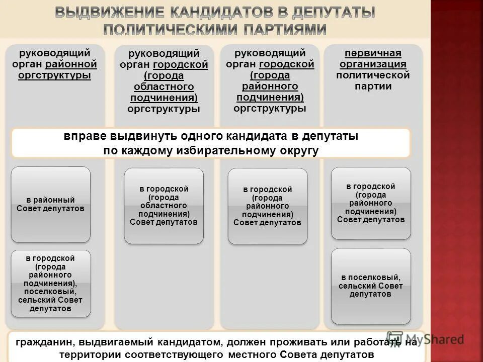 Какие партии выдвинули кандидатов. Выдвижение кандидатов в депутаты. Выдвижение кандидата политической партией. Выдвижение и регистрация кандидатов в депутаты. Способы выдвижения кандидата на выборах:.