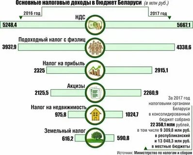 Виды подоходного налога в рб